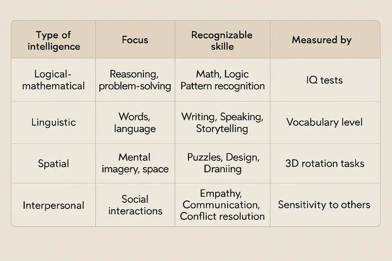 Verschillende vormen van intelligentie